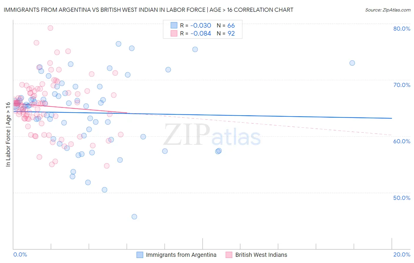 Immigrants from Argentina vs British West Indian In Labor Force | Age > 16