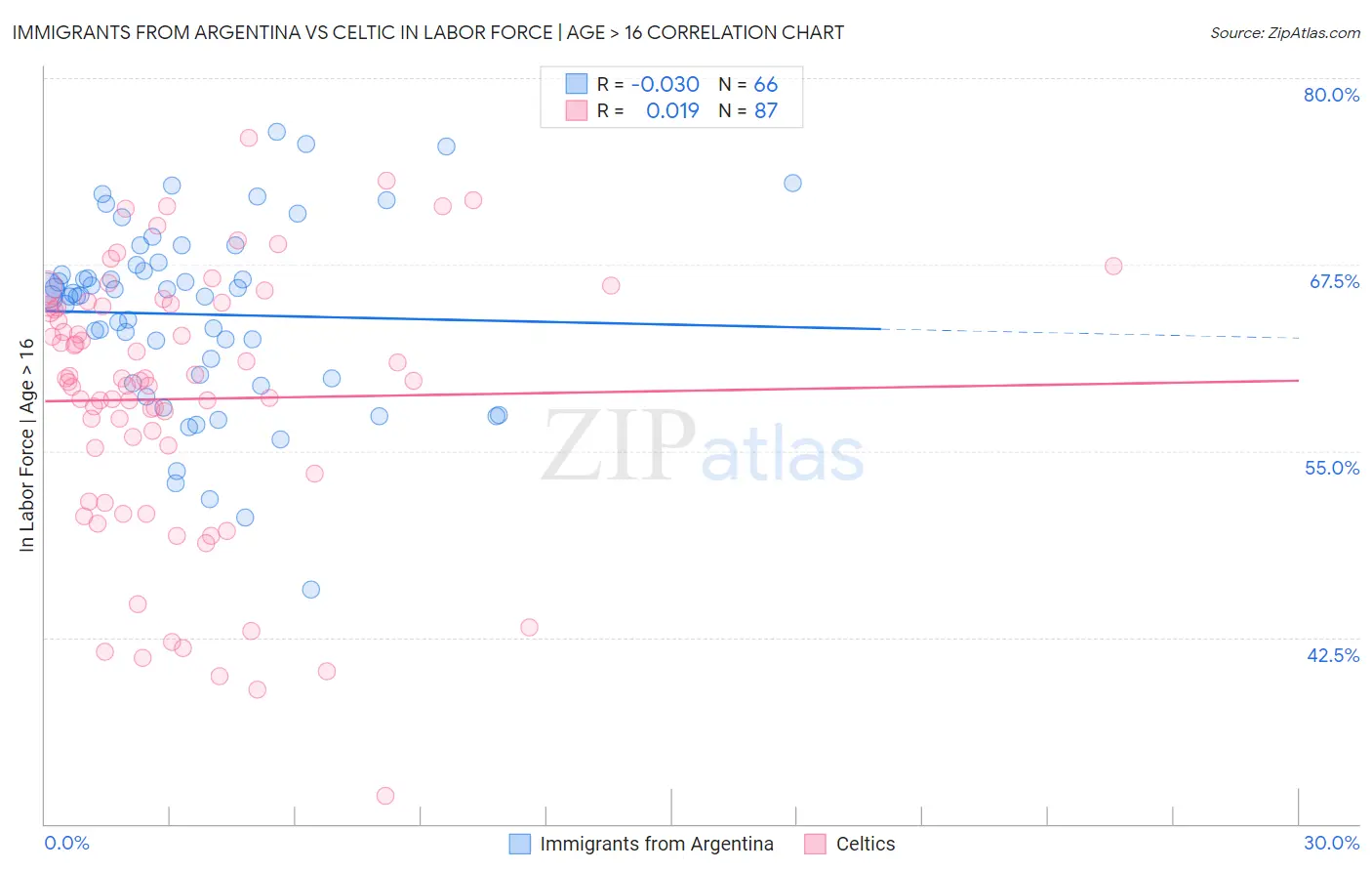 Immigrants from Argentina vs Celtic In Labor Force | Age > 16