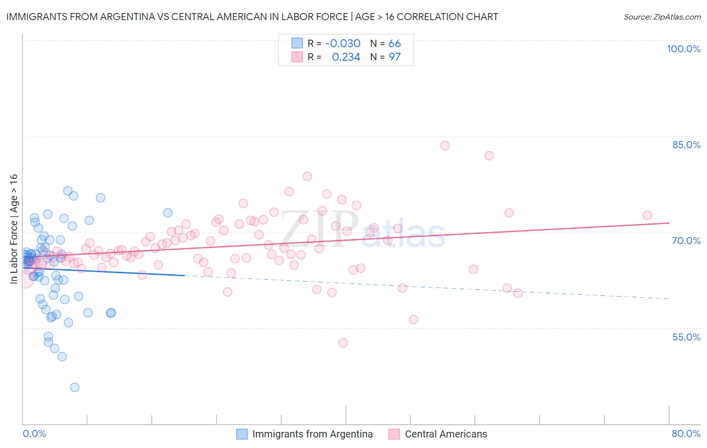 Immigrants from Argentina vs Central American In Labor Force | Age > 16