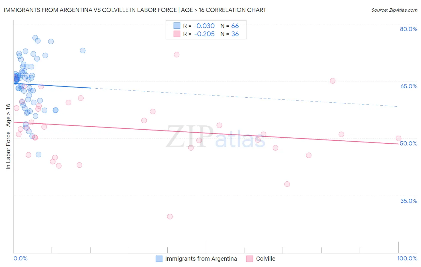 Immigrants from Argentina vs Colville In Labor Force | Age > 16