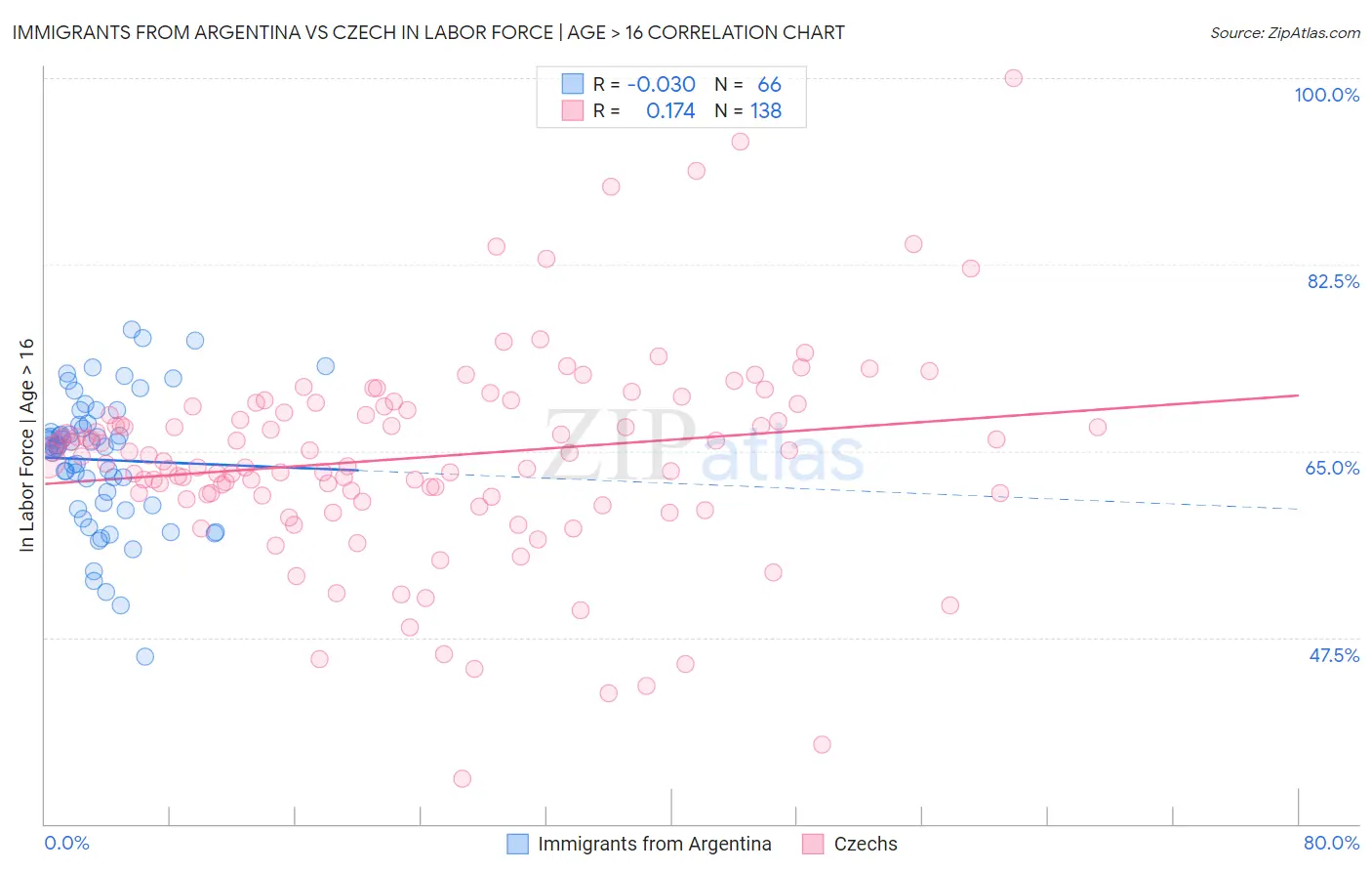 Immigrants from Argentina vs Czech In Labor Force | Age > 16