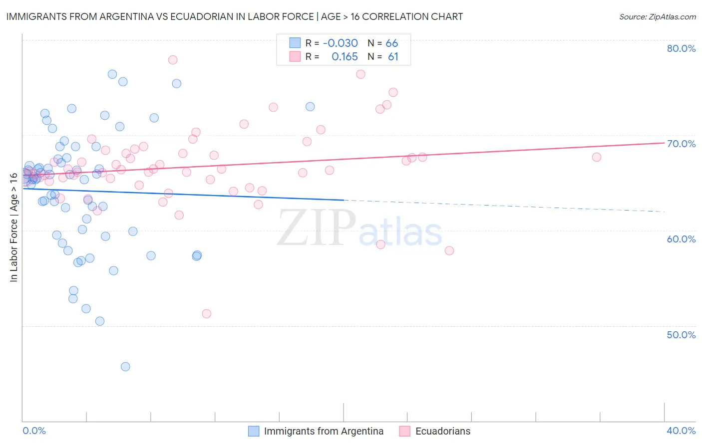 Immigrants from Argentina vs Ecuadorian In Labor Force | Age > 16
