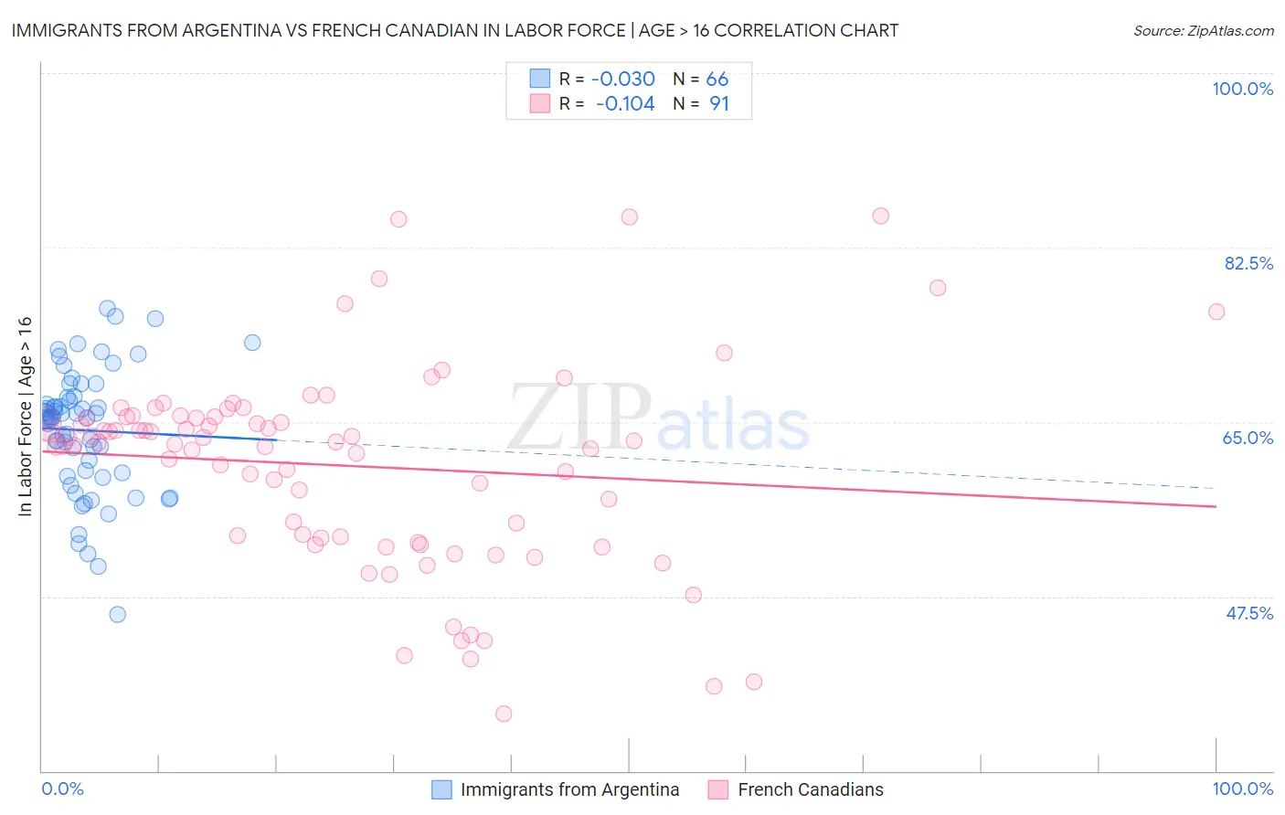 Immigrants from Argentina vs French Canadian In Labor Force | Age > 16