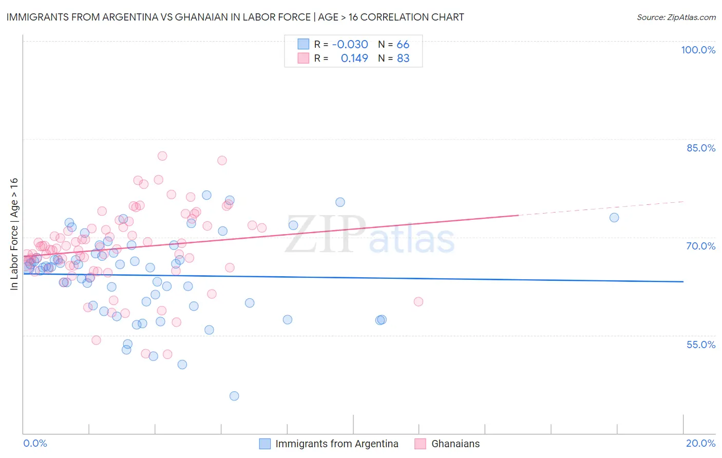 Immigrants from Argentina vs Ghanaian In Labor Force | Age > 16