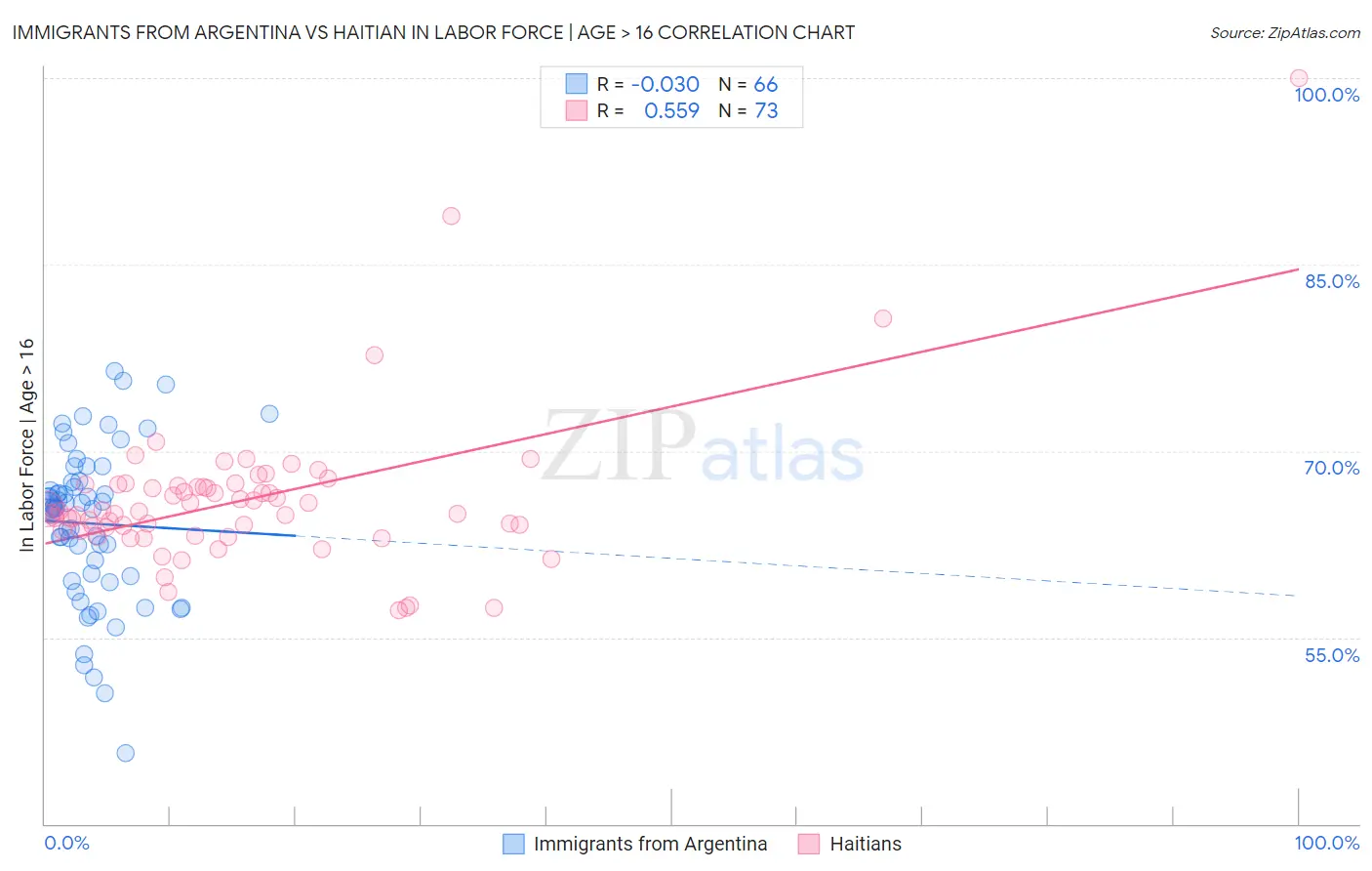 Immigrants from Argentina vs Haitian In Labor Force | Age > 16