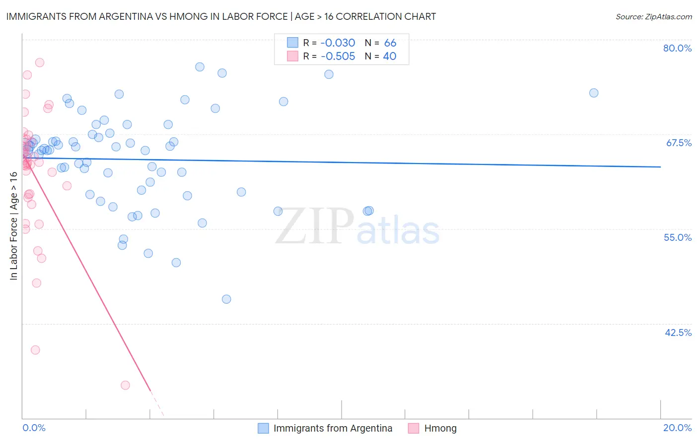 Immigrants from Argentina vs Hmong In Labor Force | Age > 16