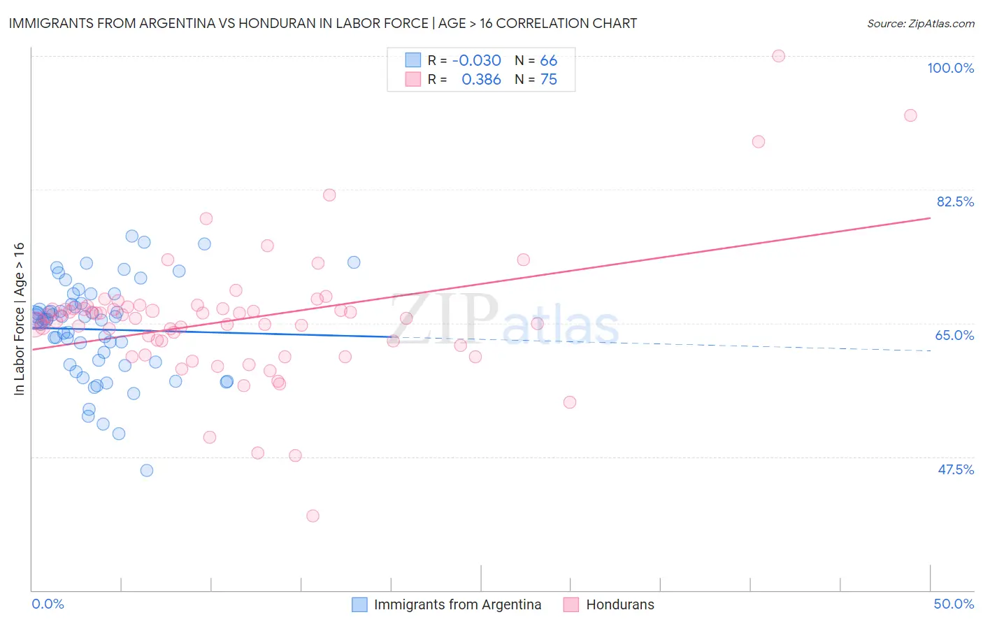 Immigrants from Argentina vs Honduran In Labor Force | Age > 16