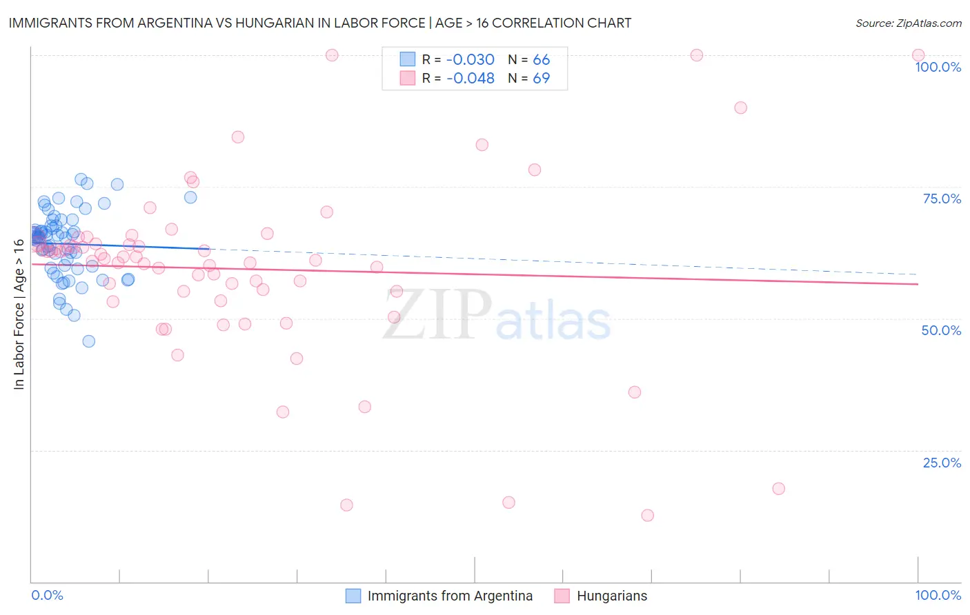 Immigrants from Argentina vs Hungarian In Labor Force | Age > 16
