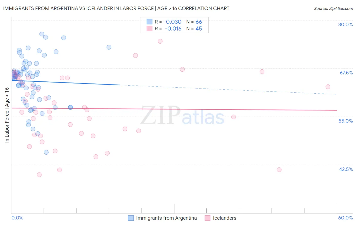 Immigrants from Argentina vs Icelander In Labor Force | Age > 16