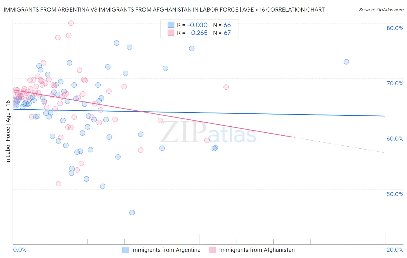 Immigrants from Argentina vs Immigrants from Afghanistan In Labor Force | Age > 16