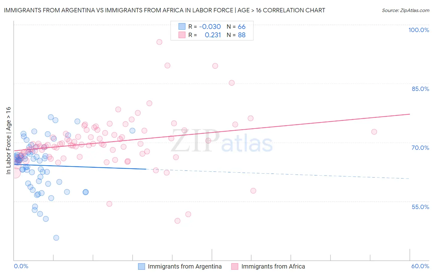 Immigrants from Argentina vs Immigrants from Africa In Labor Force | Age > 16