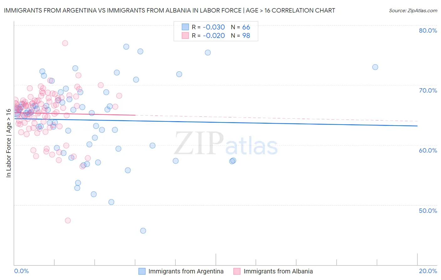 Immigrants from Argentina vs Immigrants from Albania In Labor Force | Age > 16