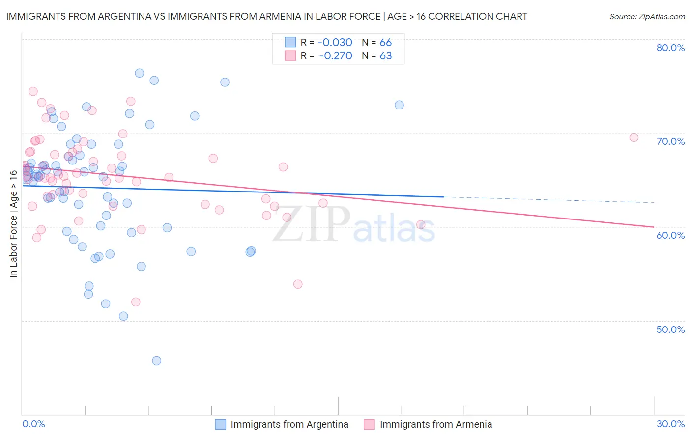 Immigrants from Argentina vs Immigrants from Armenia In Labor Force | Age > 16