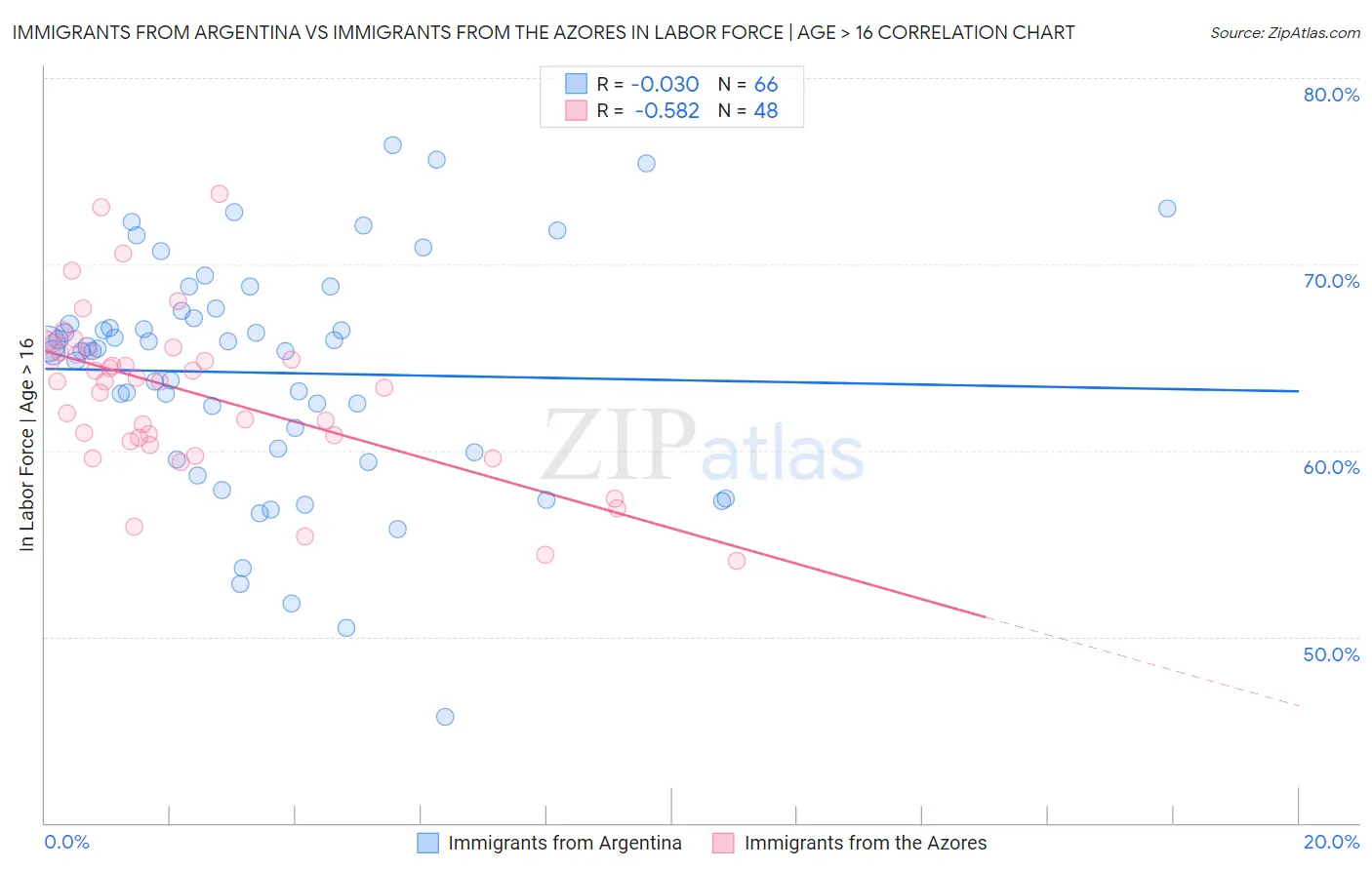 Immigrants from Argentina vs Immigrants from the Azores In Labor Force | Age > 16