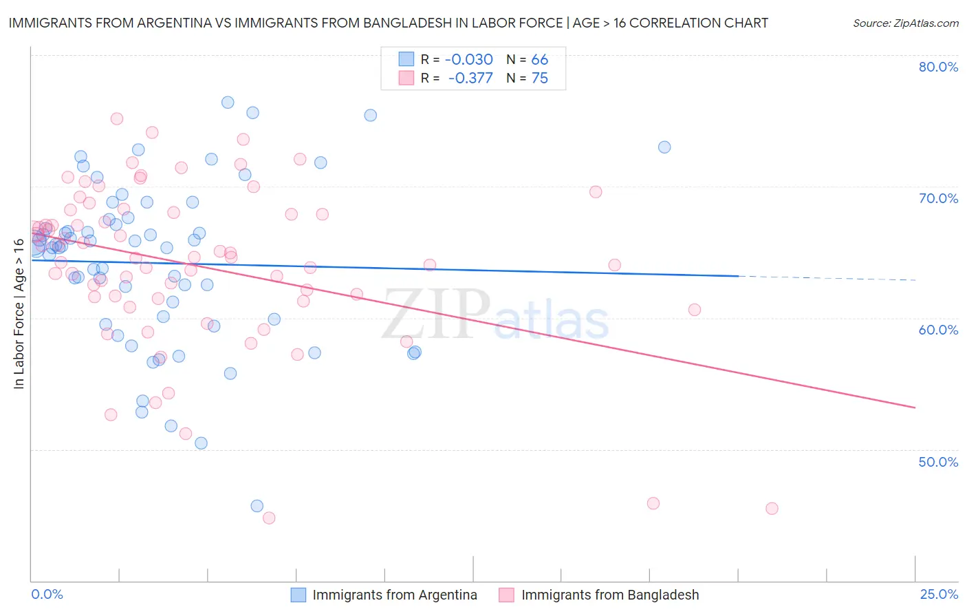 Immigrants from Argentina vs Immigrants from Bangladesh In Labor Force | Age > 16
