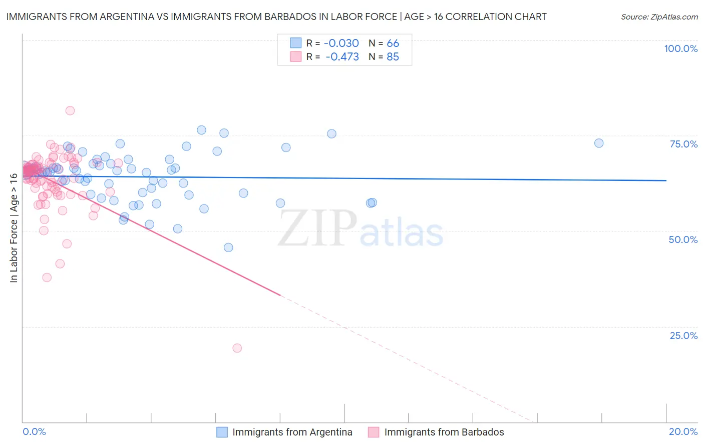 Immigrants from Argentina vs Immigrants from Barbados In Labor Force | Age > 16