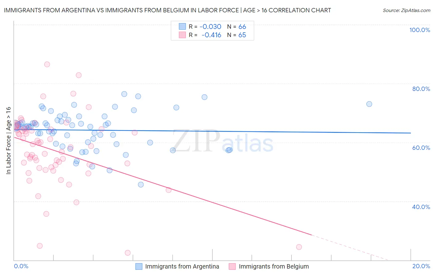 Immigrants from Argentina vs Immigrants from Belgium In Labor Force | Age > 16