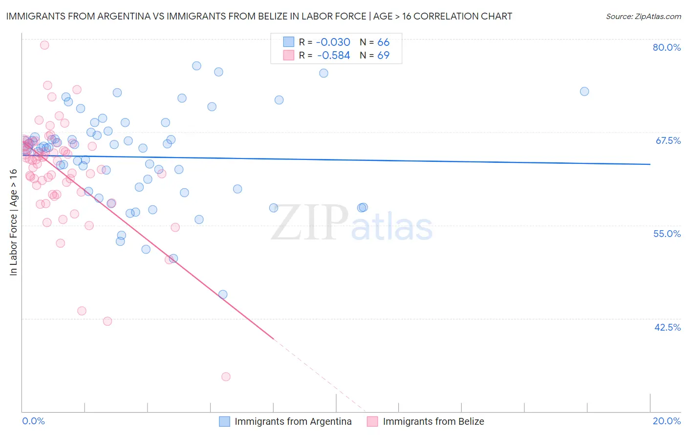 Immigrants from Argentina vs Immigrants from Belize In Labor Force | Age > 16