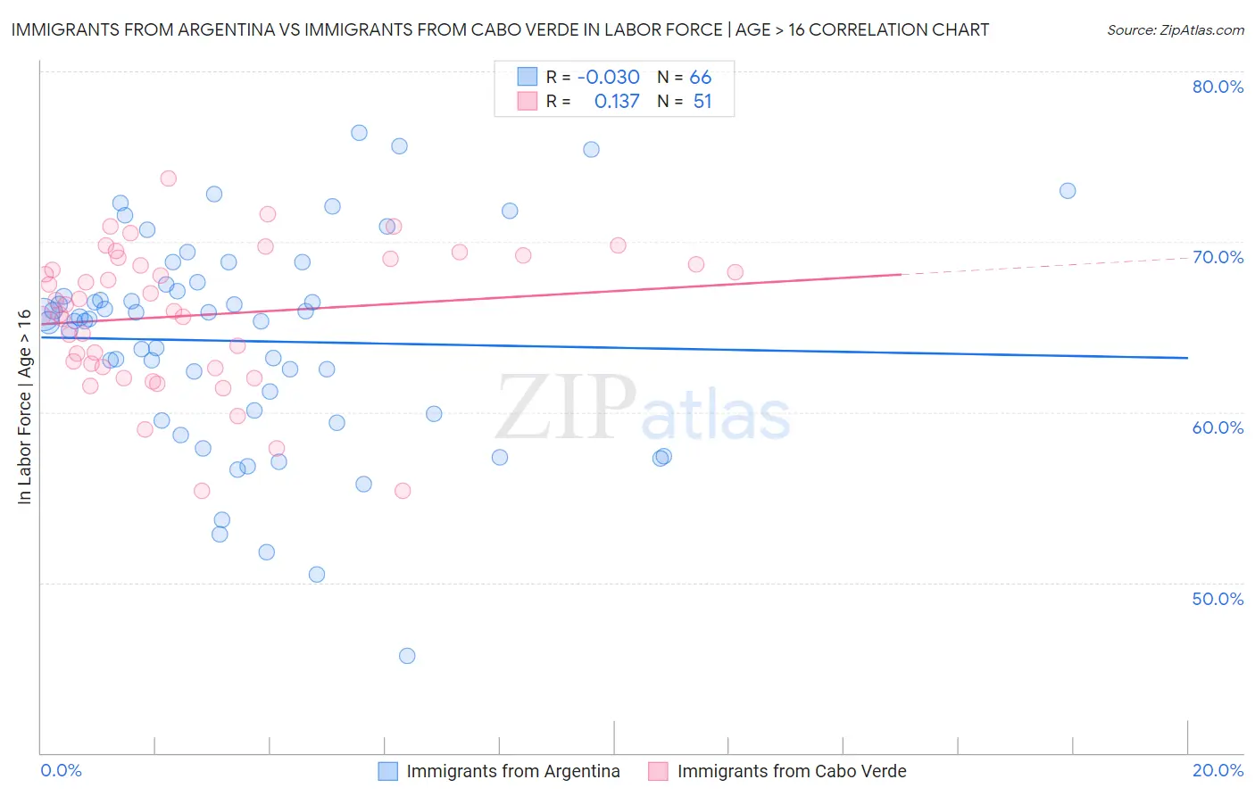 Immigrants from Argentina vs Immigrants from Cabo Verde In Labor Force | Age > 16