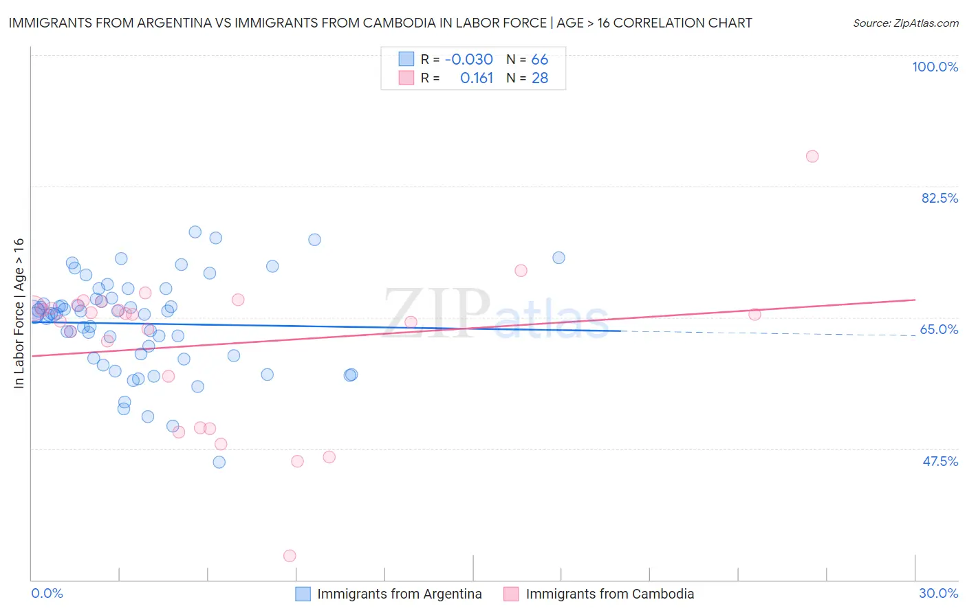 Immigrants from Argentina vs Immigrants from Cambodia In Labor Force | Age > 16