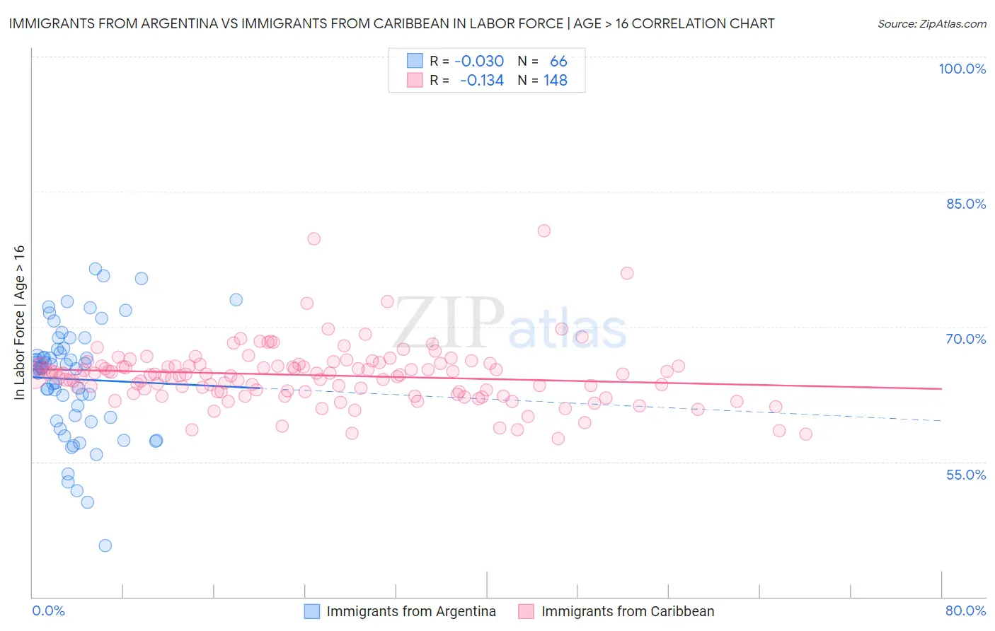 Immigrants from Argentina vs Immigrants from Caribbean In Labor Force | Age > 16