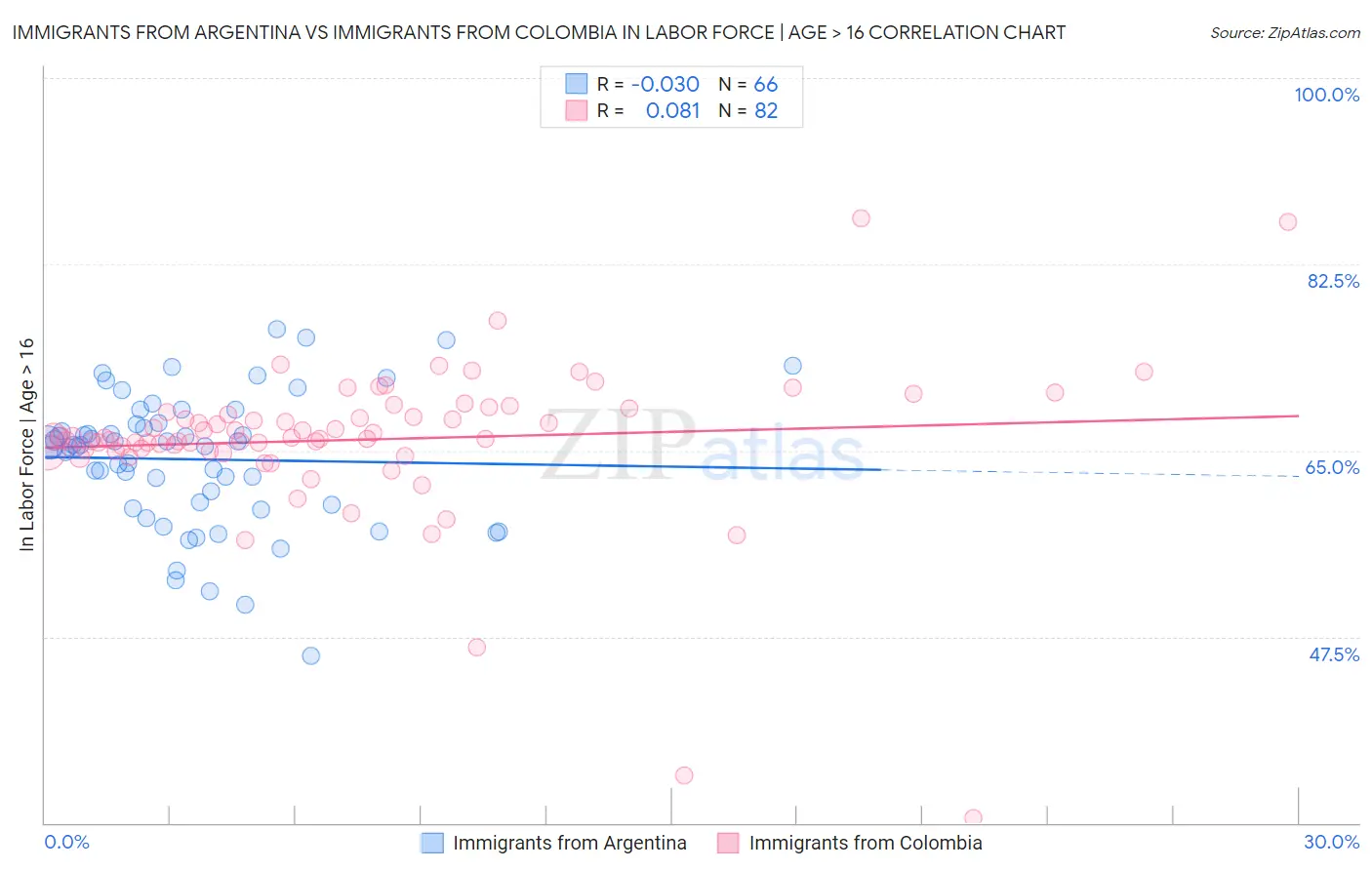 Immigrants from Argentina vs Immigrants from Colombia In Labor Force | Age > 16