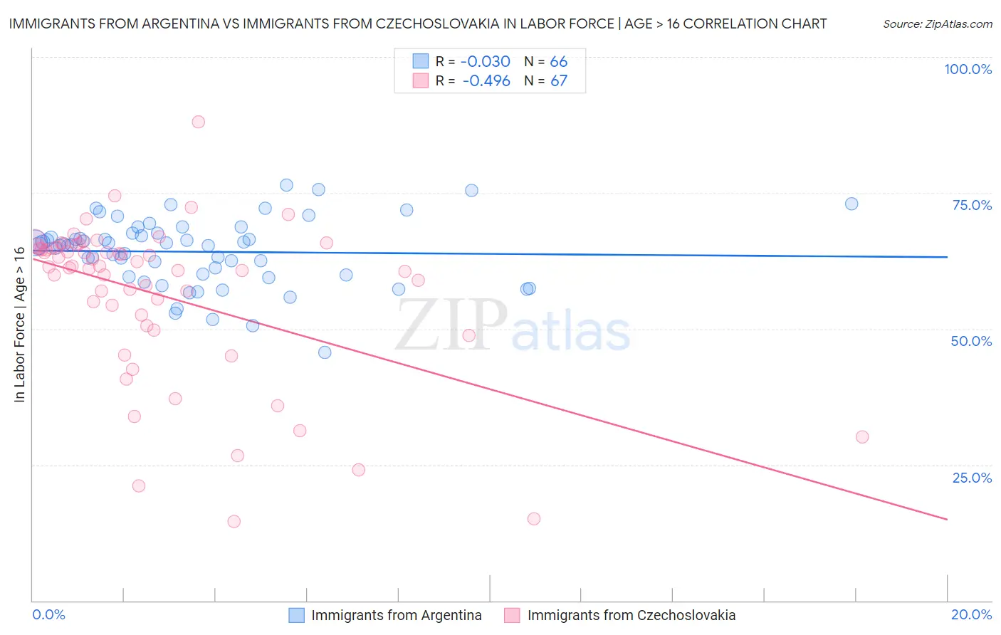 Immigrants from Argentina vs Immigrants from Czechoslovakia In Labor Force | Age > 16