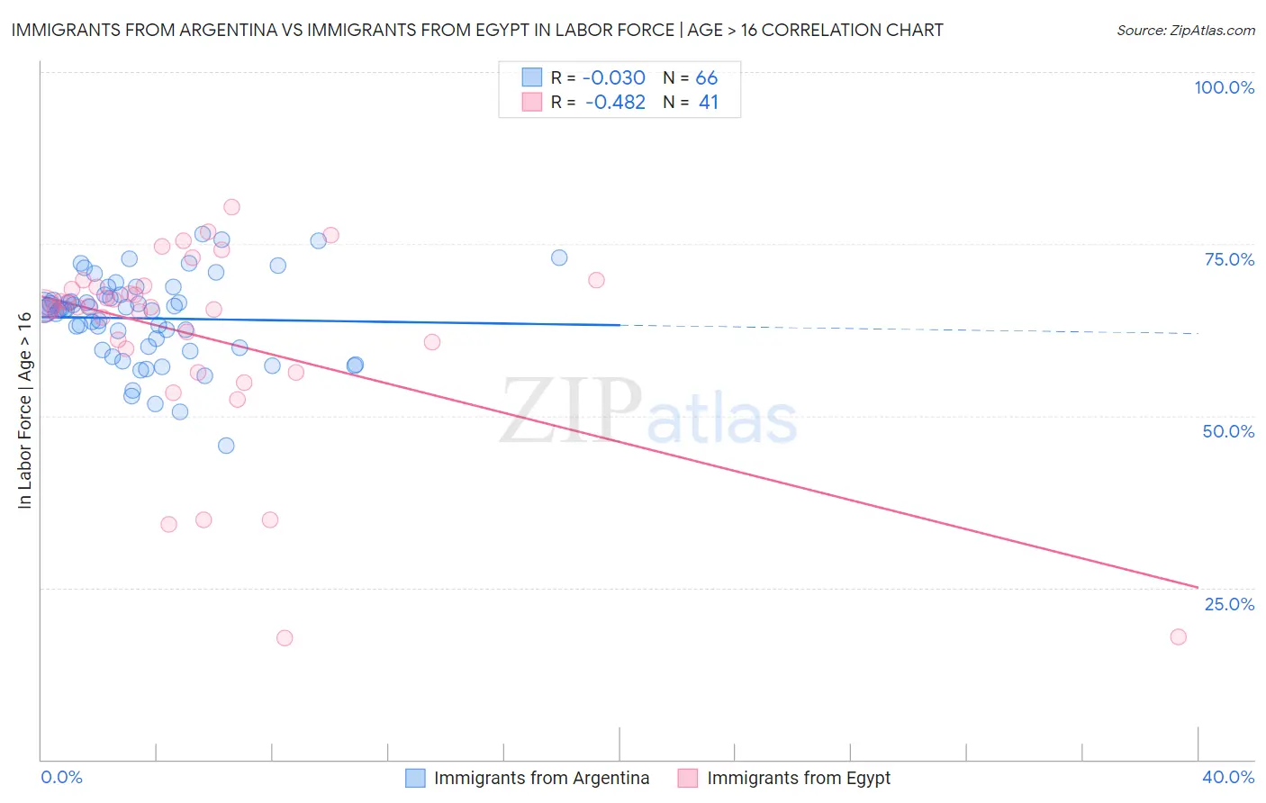 Immigrants from Argentina vs Immigrants from Egypt In Labor Force | Age > 16