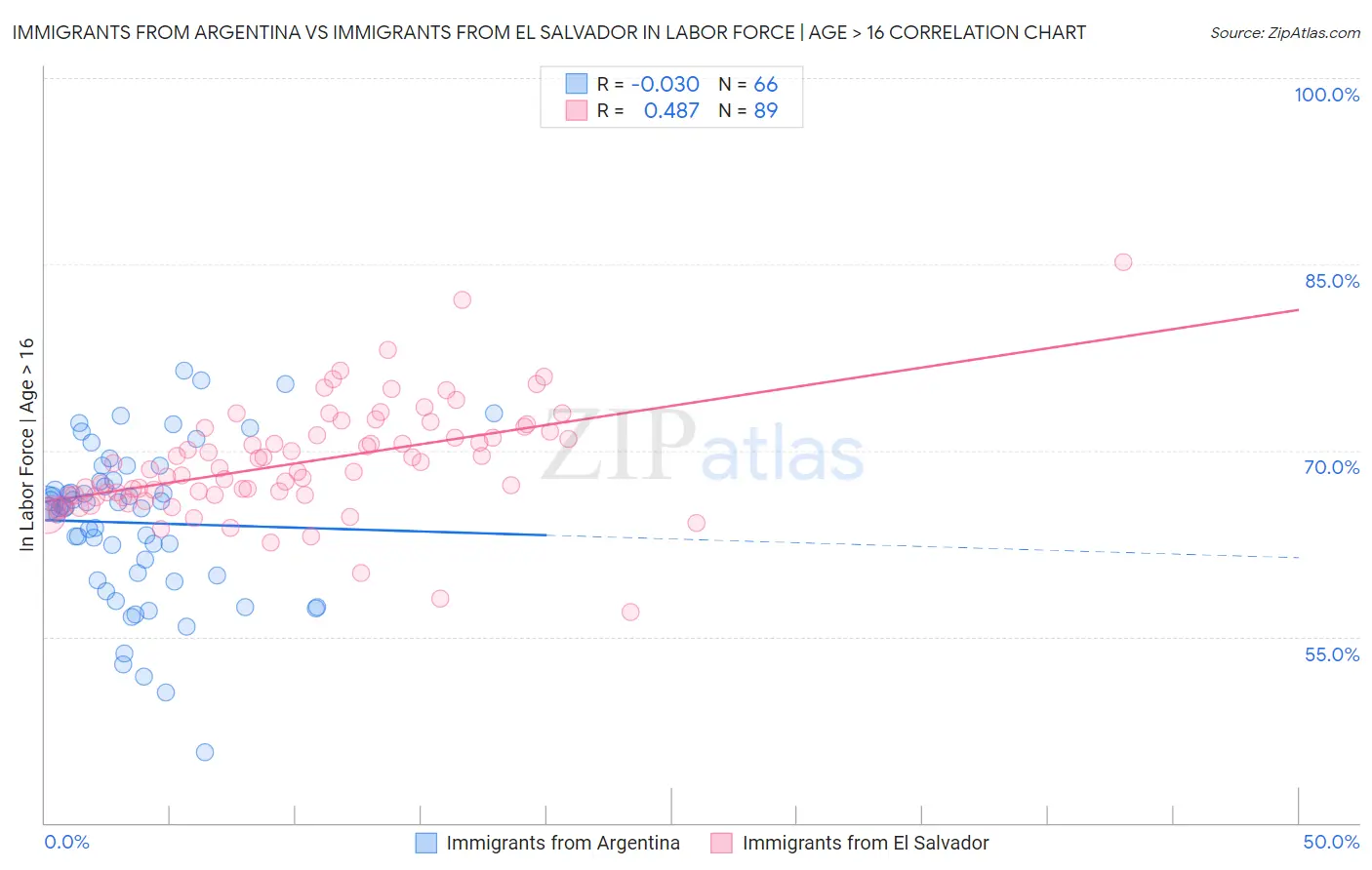 Immigrants from Argentina vs Immigrants from El Salvador In Labor Force | Age > 16