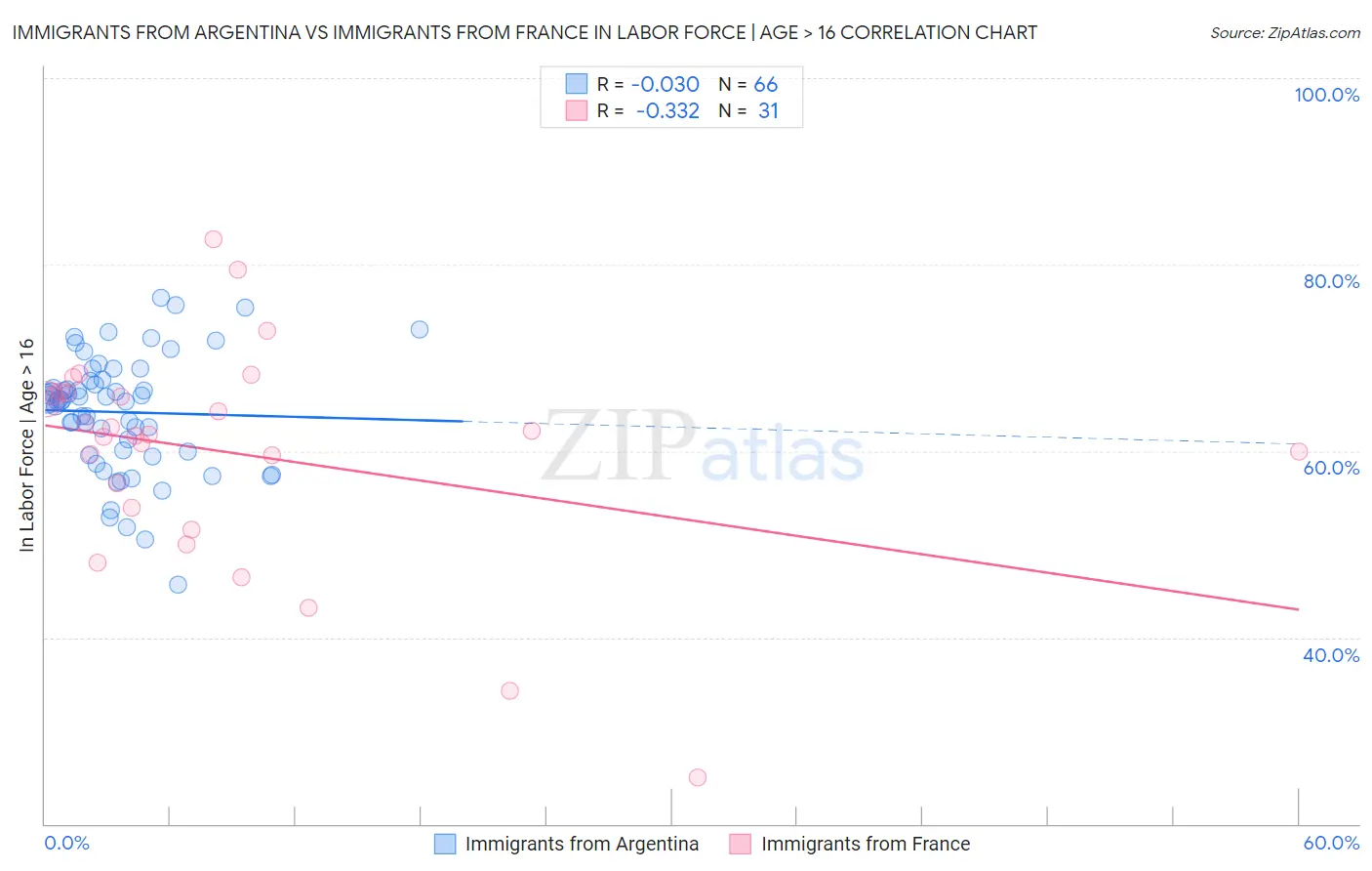 Immigrants from Argentina vs Immigrants from France In Labor Force | Age > 16