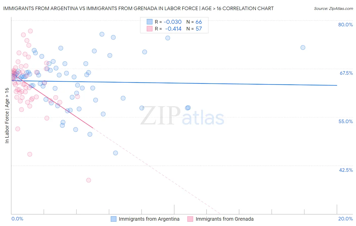 Immigrants from Argentina vs Immigrants from Grenada In Labor Force | Age > 16