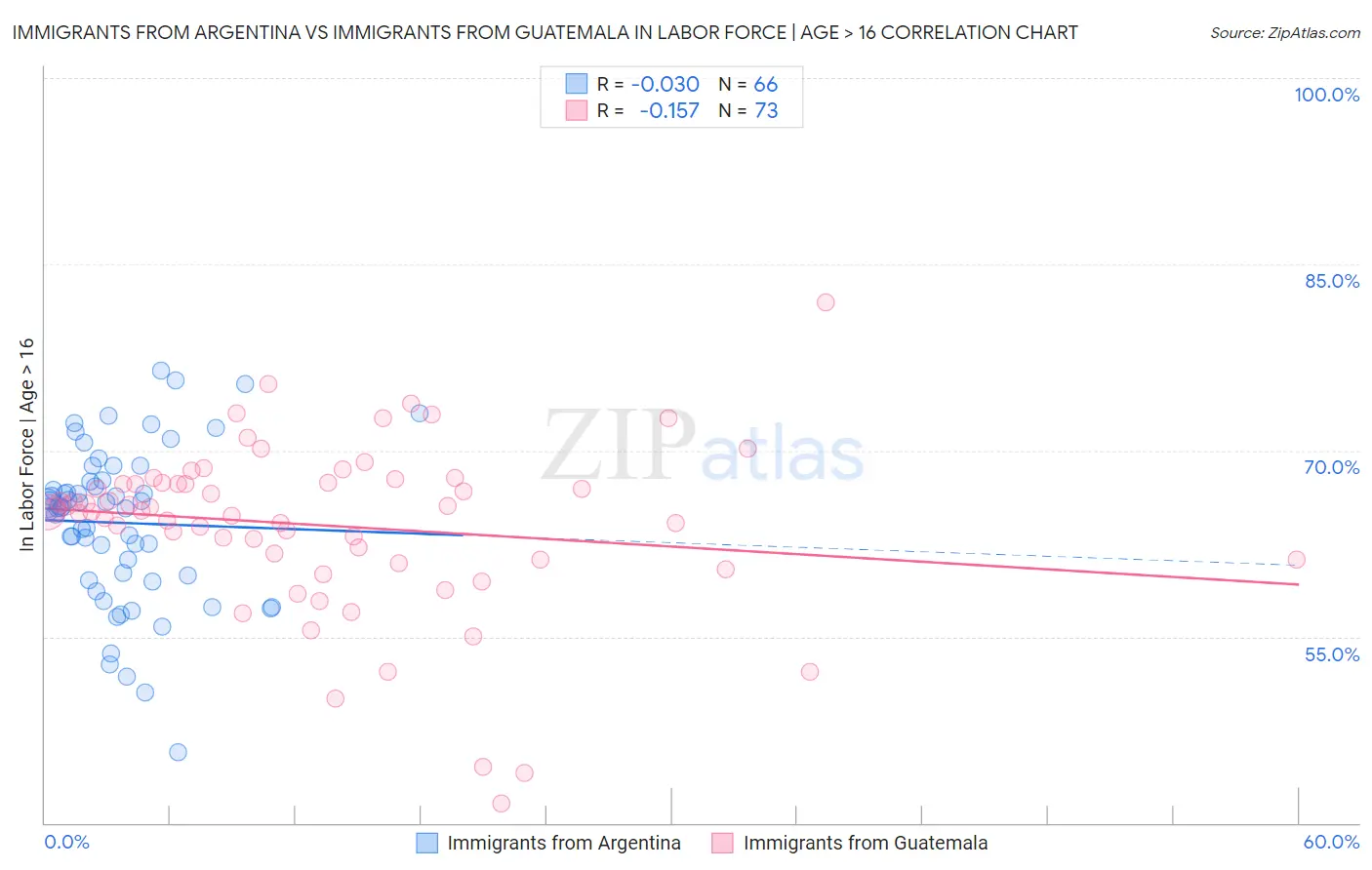 Immigrants from Argentina vs Immigrants from Guatemala In Labor Force | Age > 16