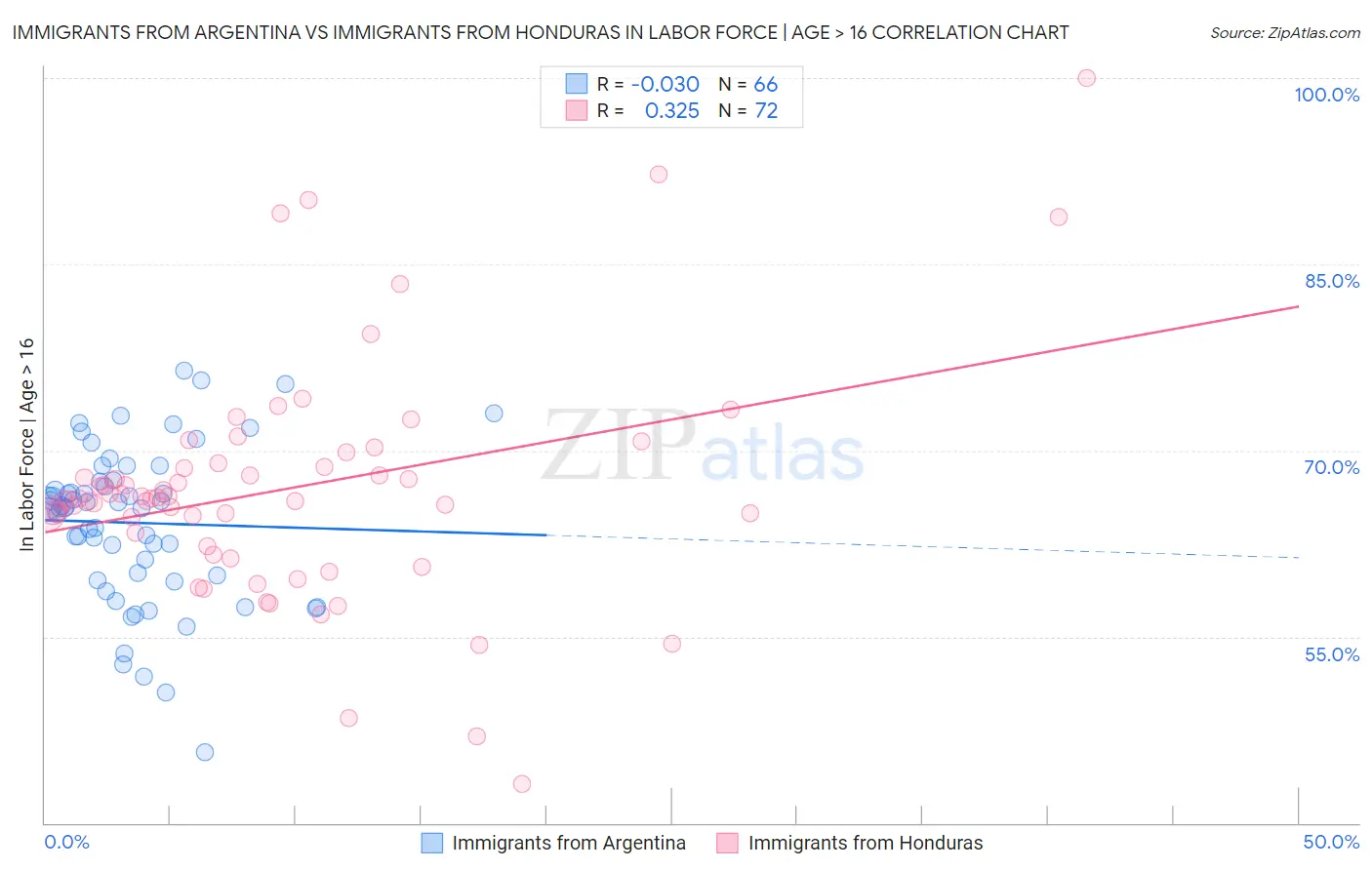 Immigrants from Argentina vs Immigrants from Honduras In Labor Force | Age > 16