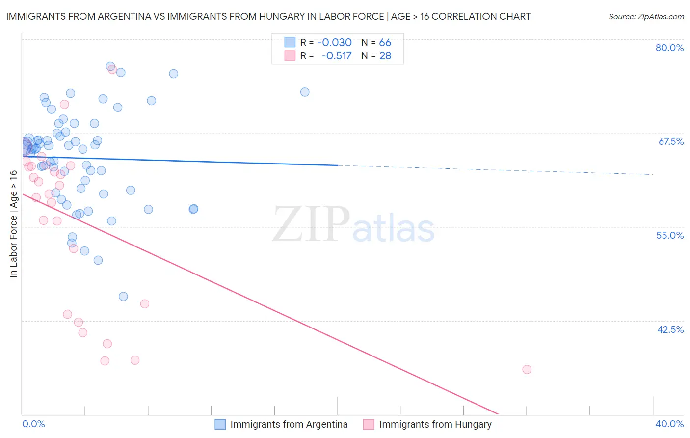 Immigrants from Argentina vs Immigrants from Hungary In Labor Force | Age > 16