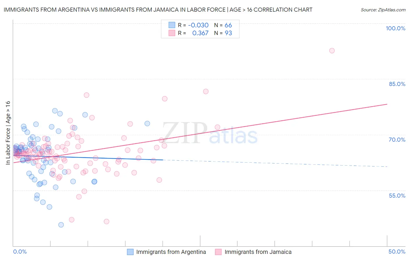 Immigrants from Argentina vs Immigrants from Jamaica In Labor Force | Age > 16