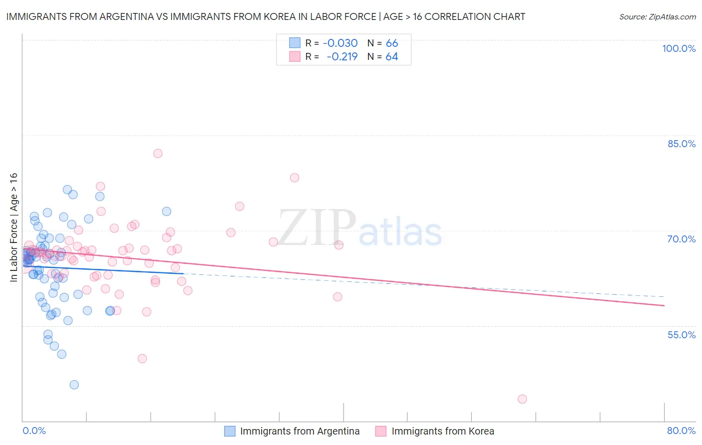 Immigrants from Argentina vs Immigrants from Korea In Labor Force | Age > 16