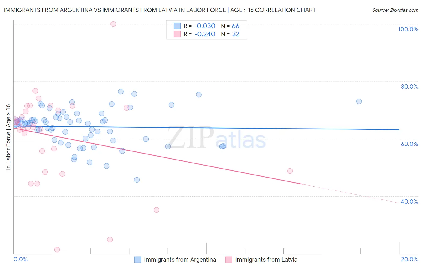Immigrants from Argentina vs Immigrants from Latvia In Labor Force | Age > 16