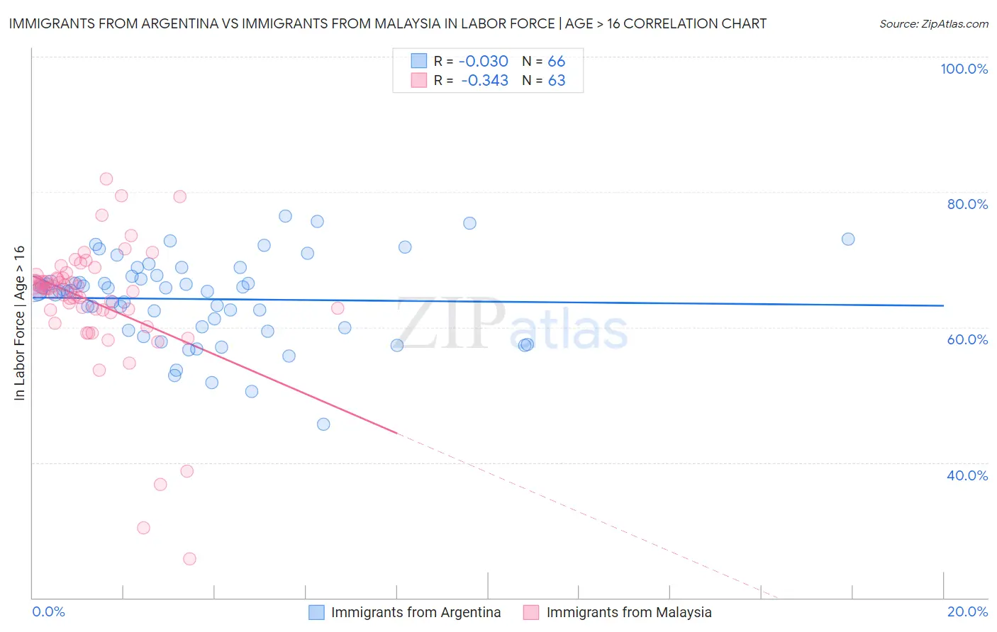 Immigrants from Argentina vs Immigrants from Malaysia In Labor Force | Age > 16