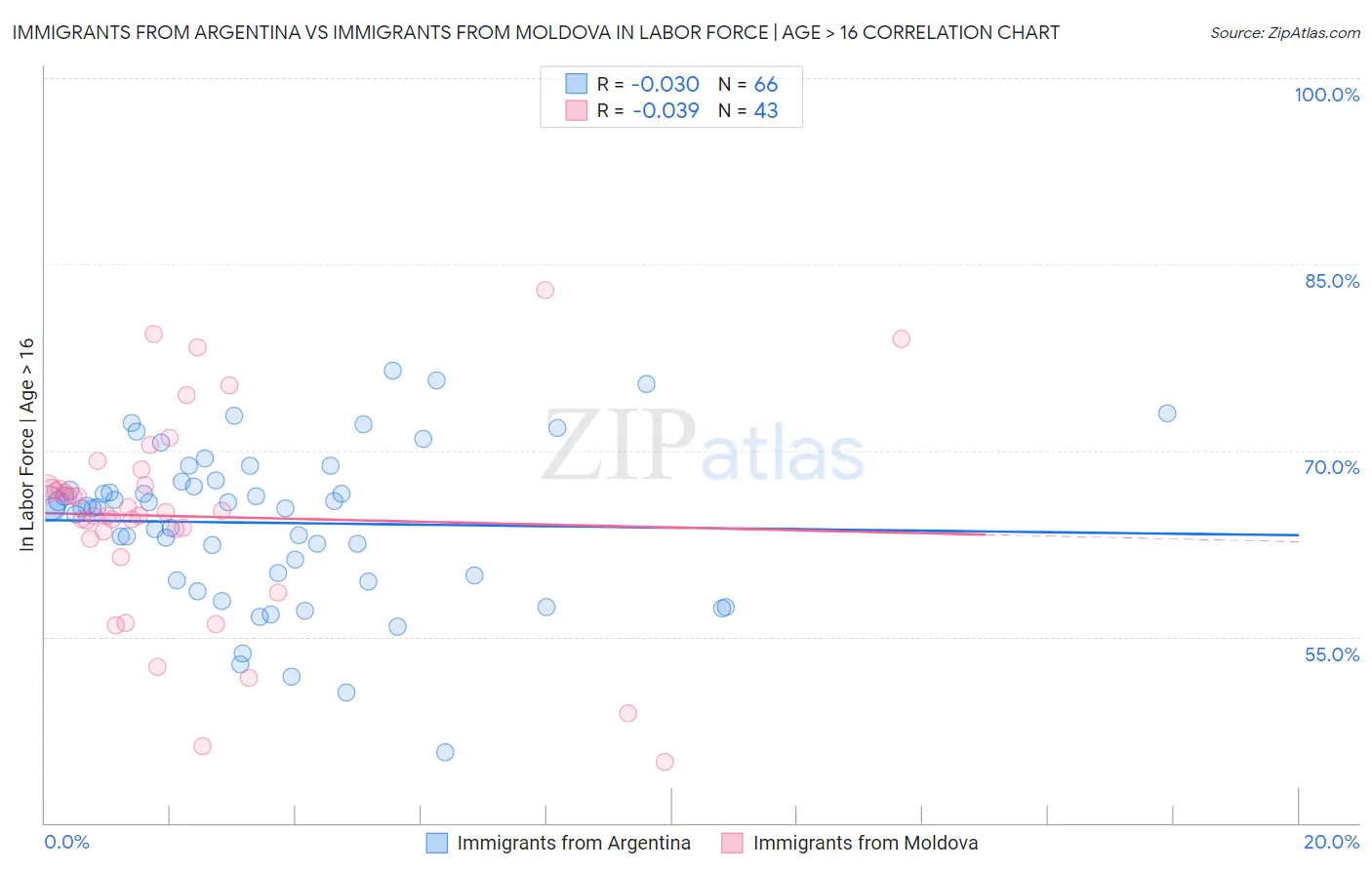 Immigrants from Argentina vs Immigrants from Moldova In Labor Force | Age > 16