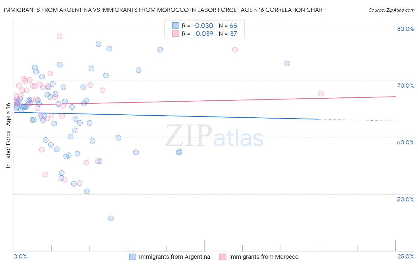 Immigrants from Argentina vs Immigrants from Morocco In Labor Force | Age > 16