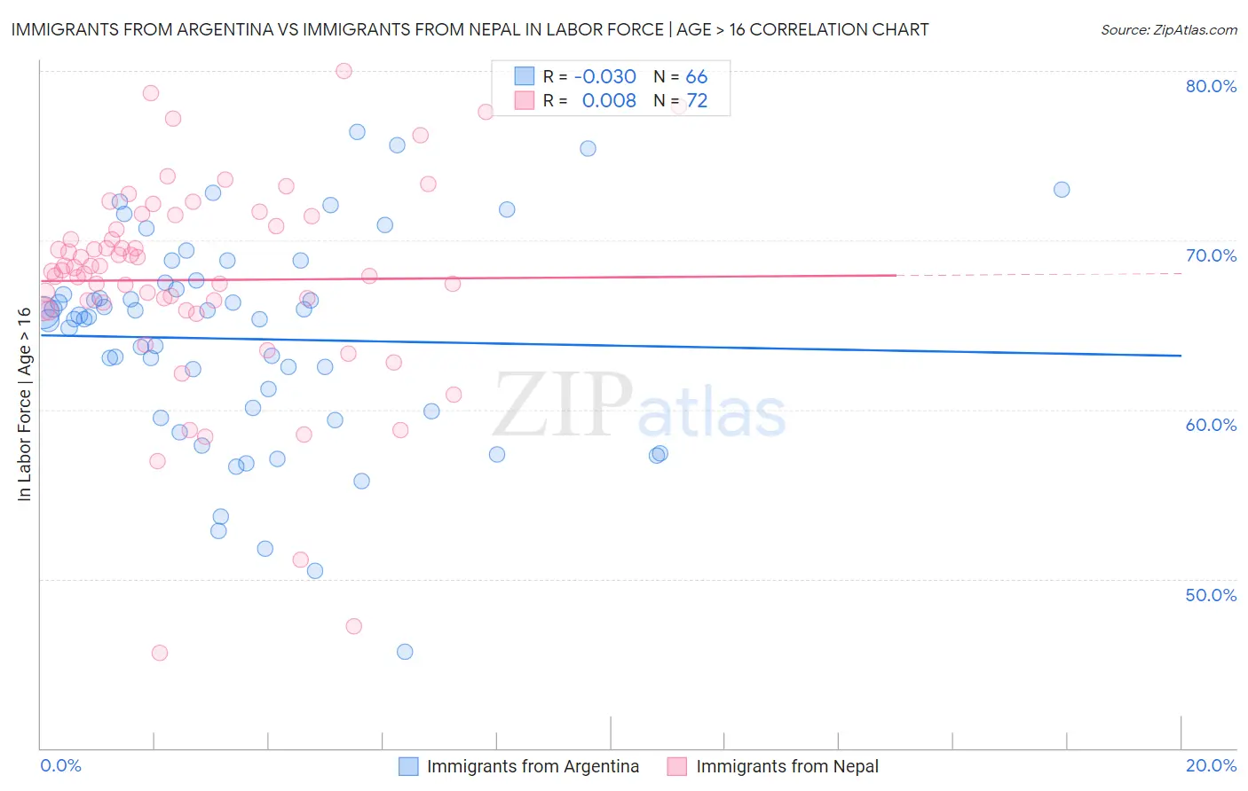 Immigrants from Argentina vs Immigrants from Nepal In Labor Force | Age > 16