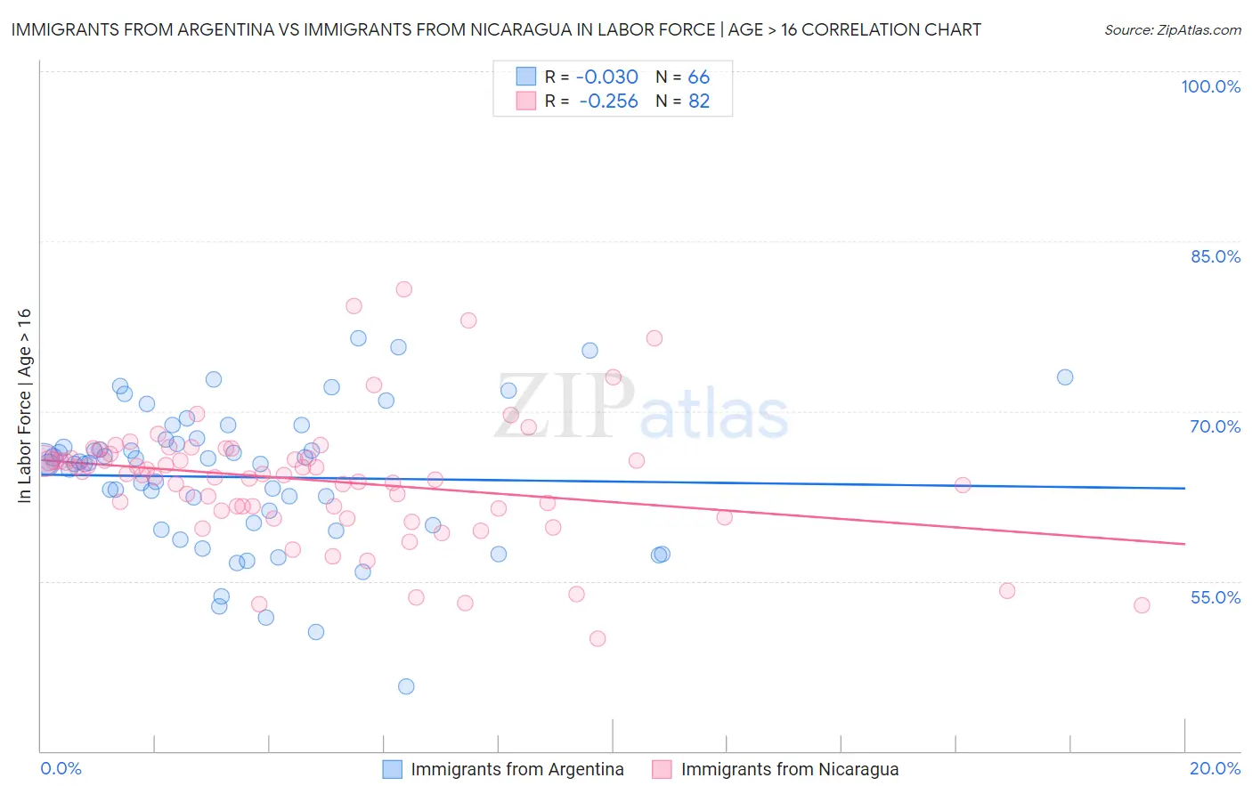 Immigrants from Argentina vs Immigrants from Nicaragua In Labor Force | Age > 16