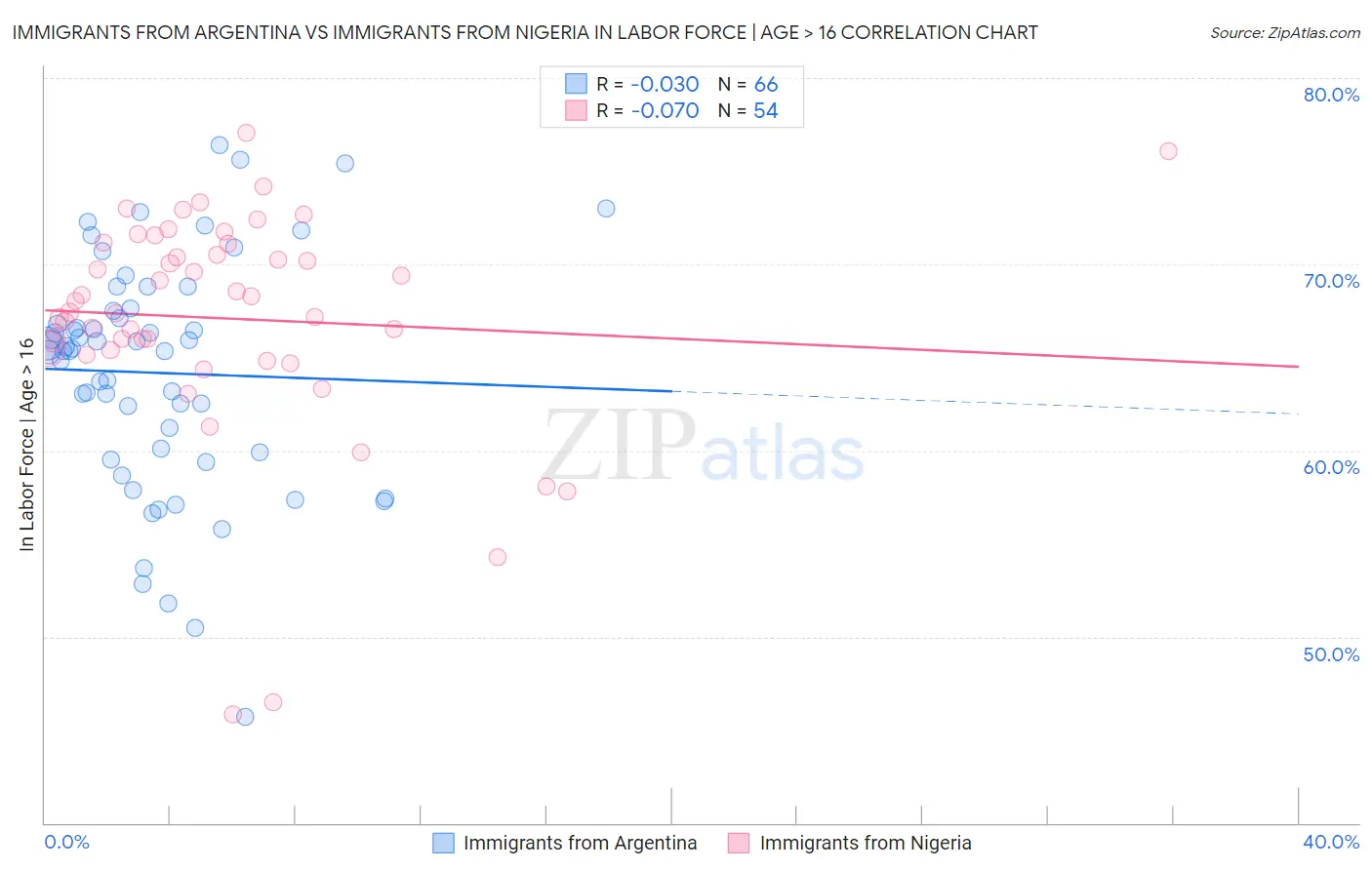 Immigrants from Argentina vs Immigrants from Nigeria In Labor Force | Age > 16