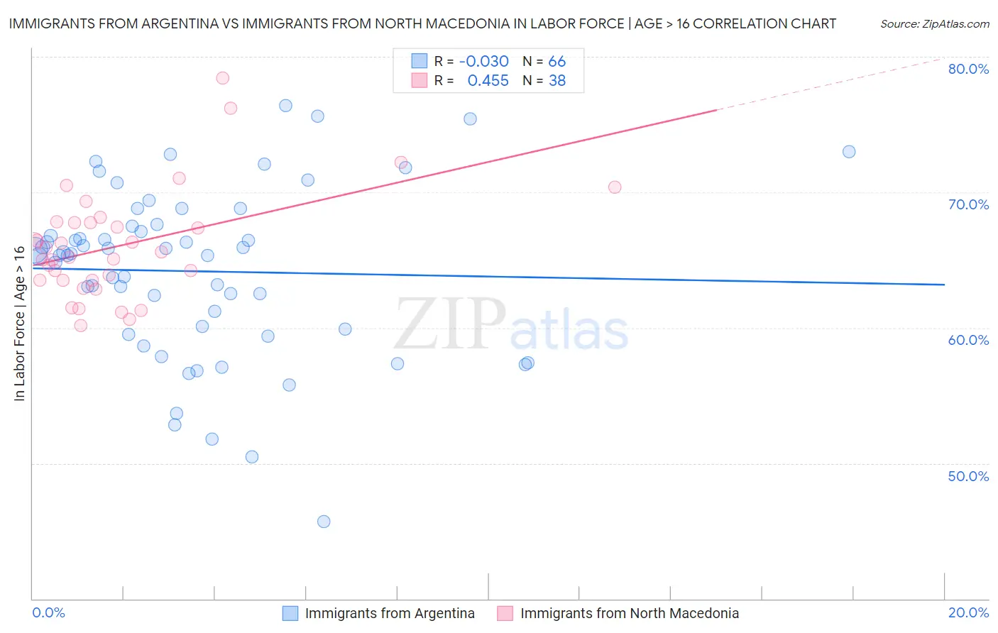 Immigrants from Argentina vs Immigrants from North Macedonia In Labor Force | Age > 16