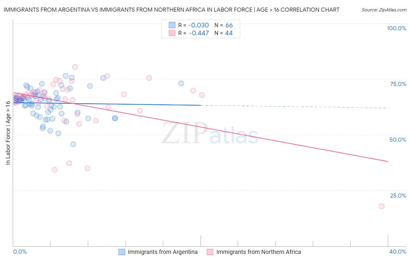 Immigrants from Argentina vs Immigrants from Northern Africa In Labor Force | Age > 16