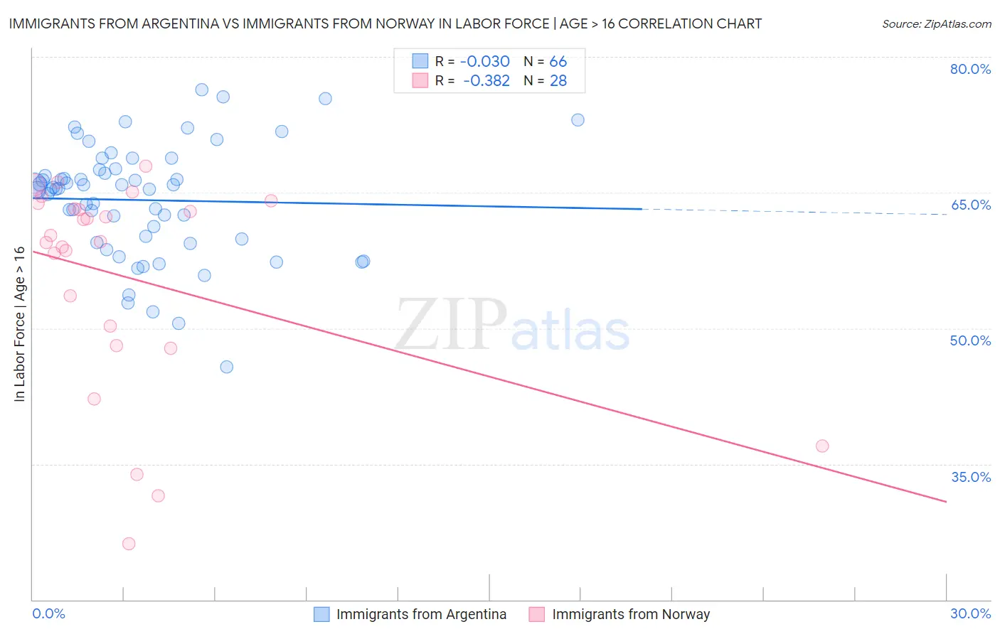 Immigrants from Argentina vs Immigrants from Norway In Labor Force | Age > 16