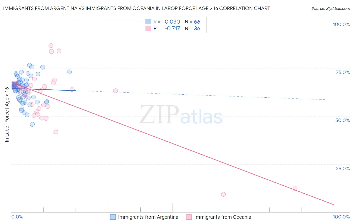 Immigrants from Argentina vs Immigrants from Oceania In Labor Force | Age > 16