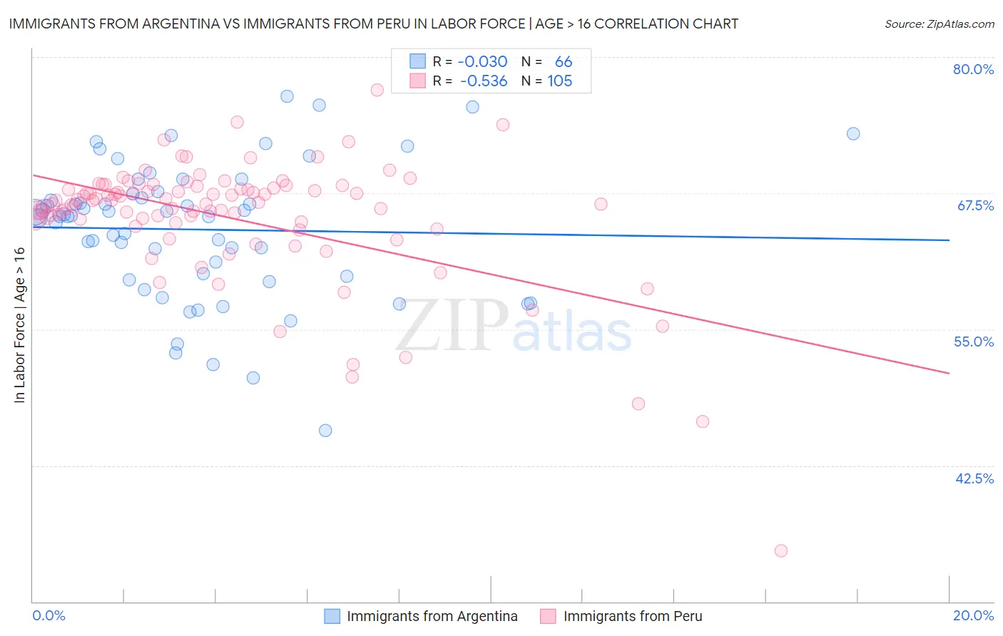 Immigrants from Argentina vs Immigrants from Peru In Labor Force | Age > 16