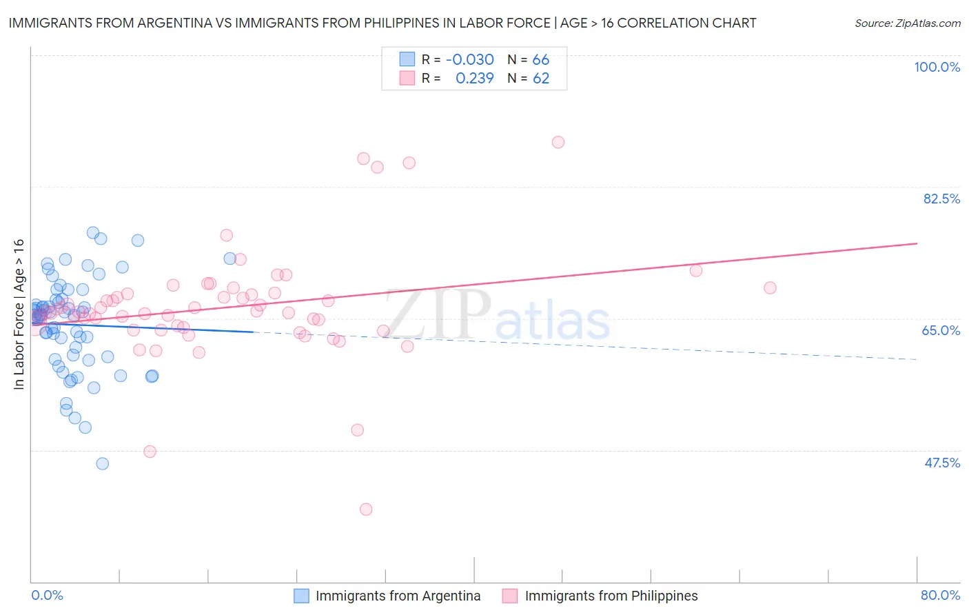Immigrants from Argentina vs Immigrants from Philippines In Labor Force | Age > 16