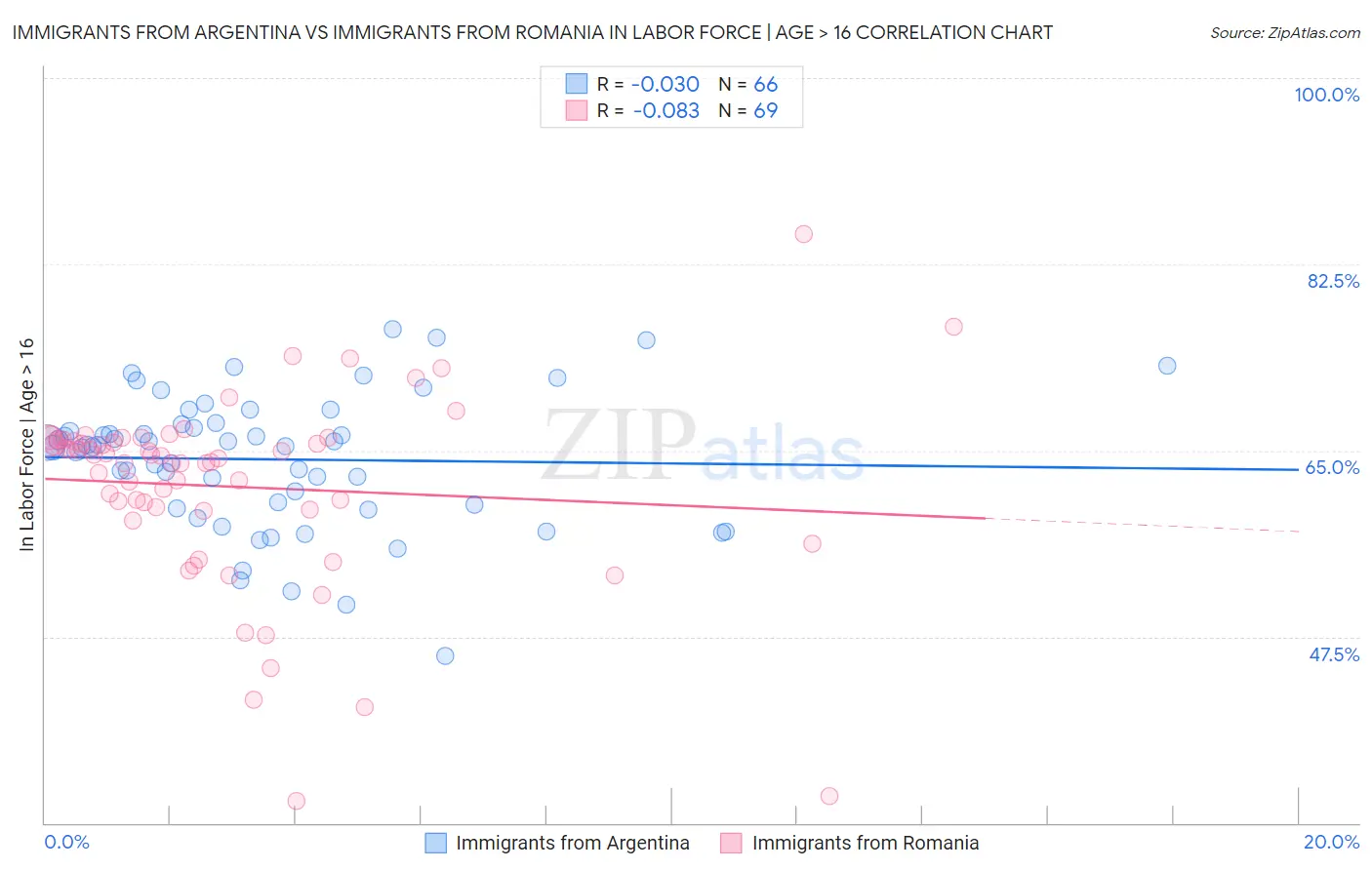 Immigrants from Argentina vs Immigrants from Romania In Labor Force | Age > 16